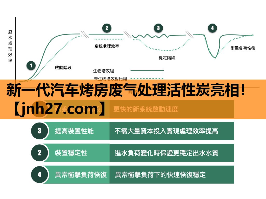 新一代汽车烤房废气处理活性炭亮相！