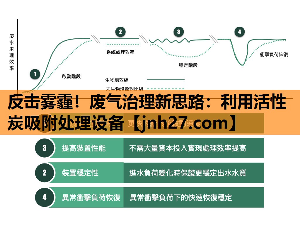 反击雾霾！废气治理新思路：利用活性炭吸附处理设备